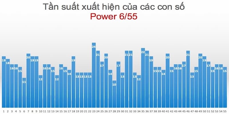 Biendo Hướng Dẫn Theo Dõi Biểu Đồ Tần Suất Số Trong Xổ Số
